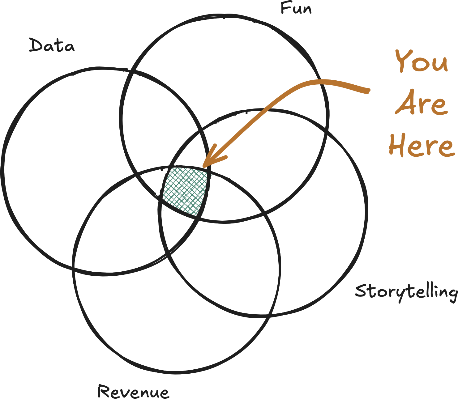 A four-circle Venn diagram of Data, Fun, Revenue and Storytelling, with an arrow marking 'You are here' at the centre where all four overlap.